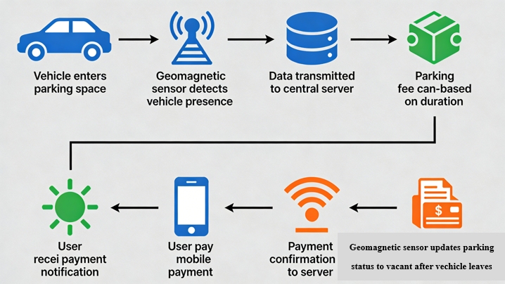  geomagnetic street parking system